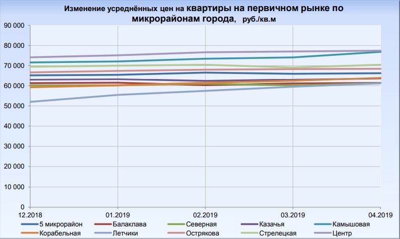 динамика цен на недвижимость в Севастополе